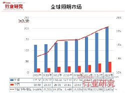 数据解读：全球LED照明市场到底有多大？